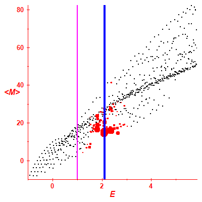 Peres lattice <M>